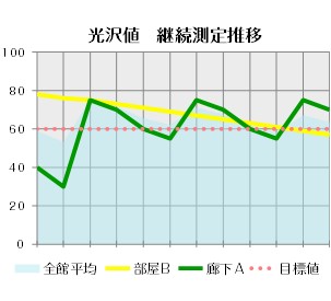 光沢値の推移イメージ