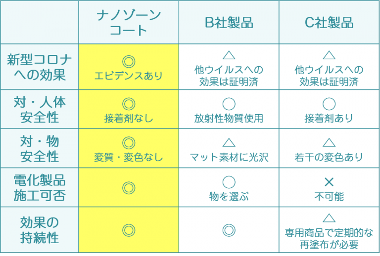 ナノゾーンコート比較