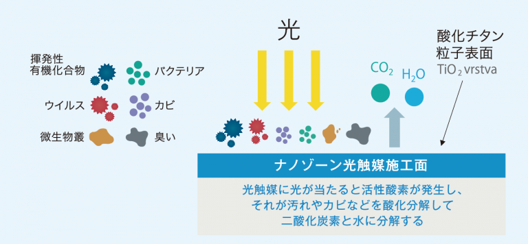 光触媒の原理