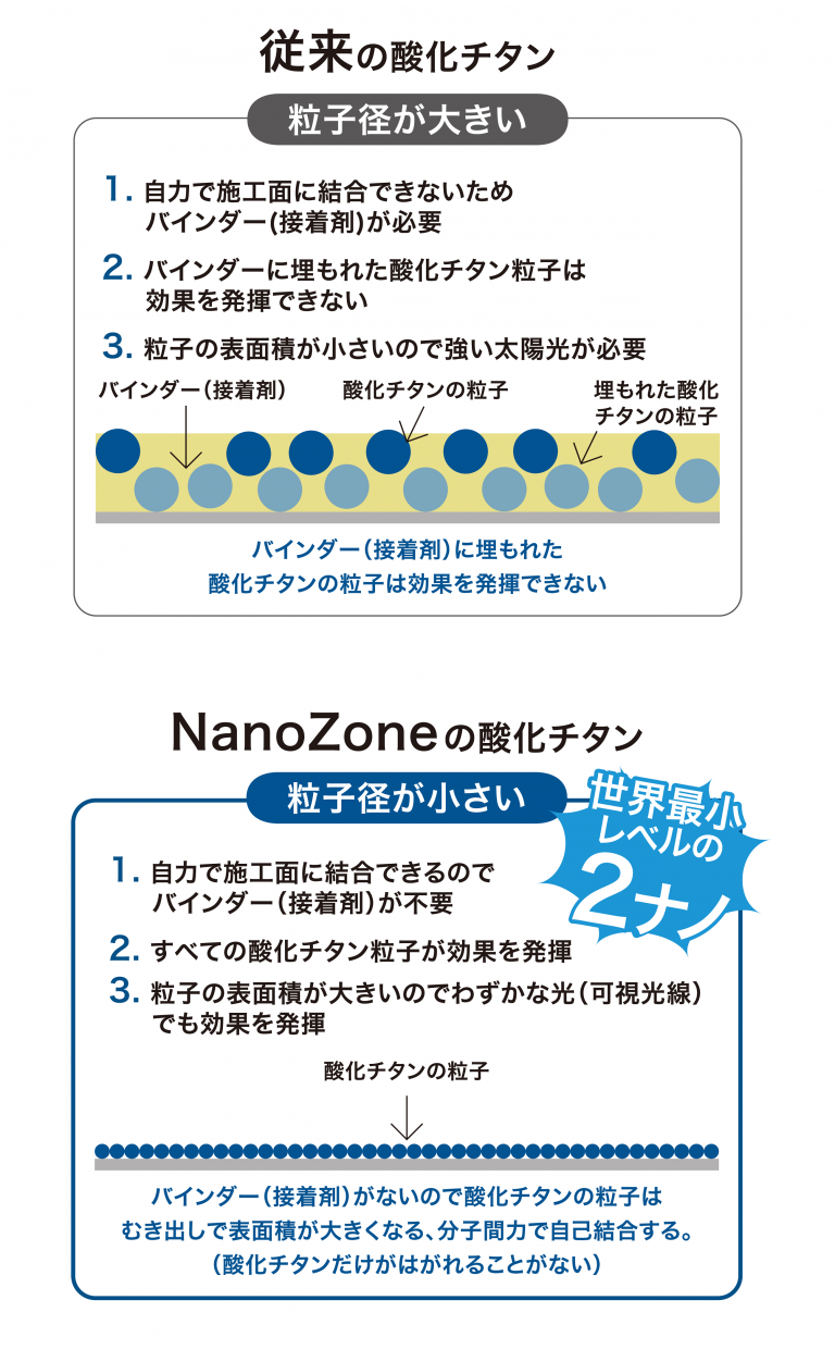 酸化チタンの違い