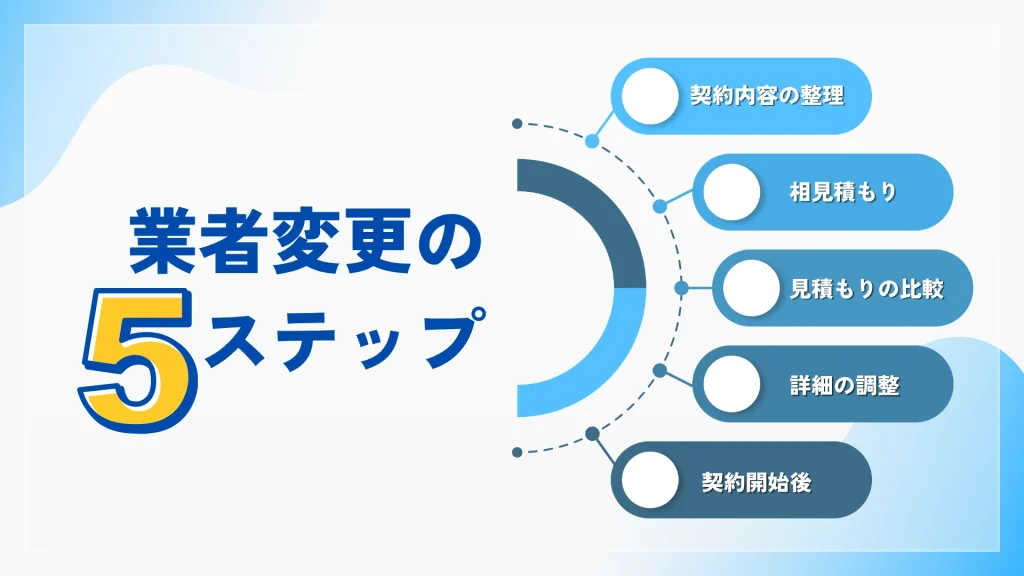 清掃業者変更の5ステップを図解した画像。
契約内容の確認・相見積もりの取得・見積もりの比較検討・詳細のすり合わせ・契約開始後のコミュニケーションの５ステップを表現。