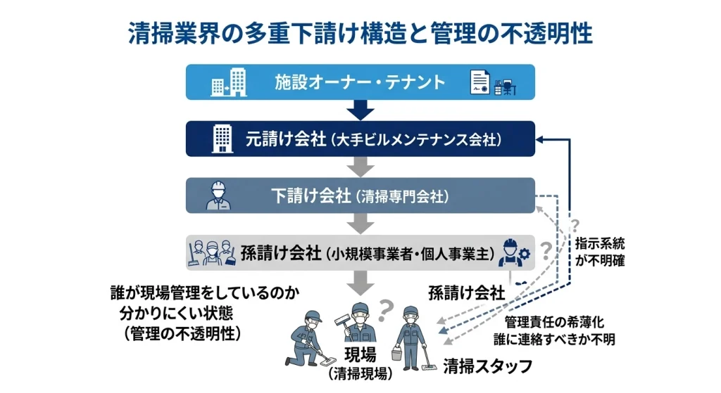 清掃業界の多重下請け構造を説明した図